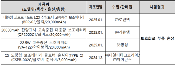12개 테스트 제품 중 보호회로 부품이 손상된 것으로 확인된 4개 제품 / 사진 한국소비자원