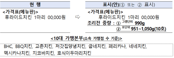 조리 전 중량 표시 의무화에 따라 바뀌는 내용을 안내하는 예시 / 사진 공정위