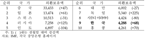 2025년 10월 기준 세계 주요국의 외환보유액을 분석한 표 (단위 : 억달러) / 사진 한국은행