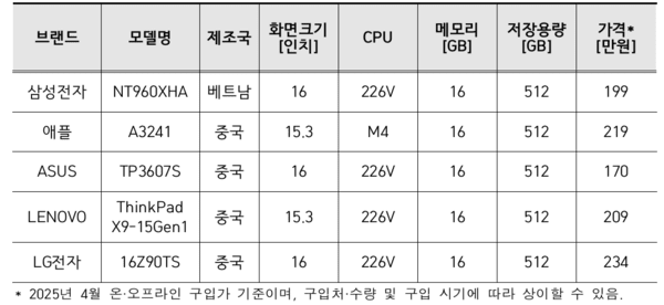 한국소비자원이 성능 테스트를 진행한 2025년 출시 노트북 5종. 제품 가격은 170만~234만원으로 다양하다. . 사진 한국소비자원