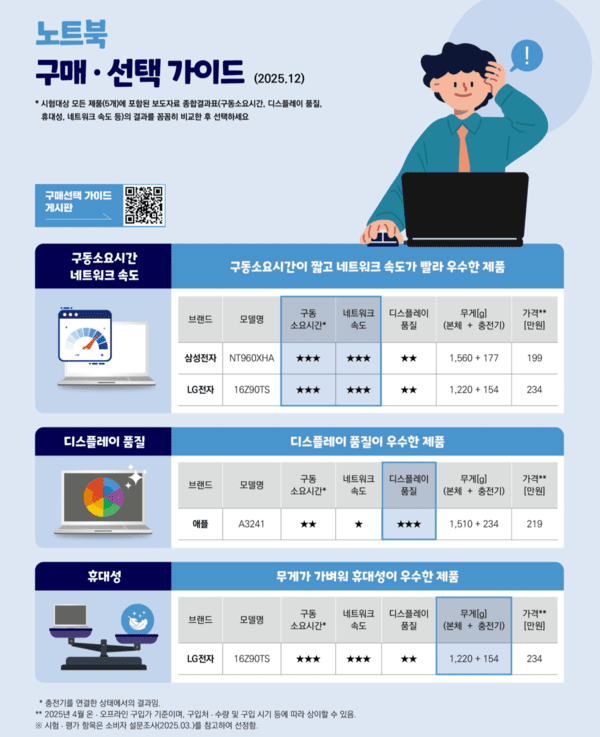 노트북 성능 테스트 결과를 나타내는 인포그라피 / 사진 한국소비자원
