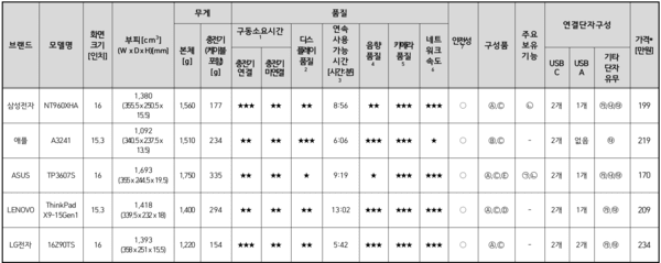 노트북5종의 종합 성능 평가를 비교한 표 / 사진 한국소비자원