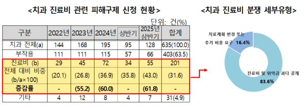 한국소비자원은 2022년부터 2025년 상반기까지 접수된 치과 관련 피해구제 신청이 총 635건으며, 이 중 진료비 관련 분쟁이 201건(31.6%)을 차지했다고 5일 밝혔다. / 사진 한국소비자원