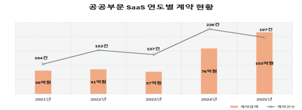 연도별 공공부문 SaaS 계약 현황을 분석한 그래프 / 사진 TTA