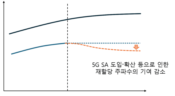 5세대 이동통신 단독 모드(5G SA) 도입·확산이 재할당 주파수에 미치는 영향을 분석한 그래프 / 사진 과기정통부