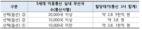 사업자들이 선택(옵션)➂을 이행하는 경우 5년 기준 주파수 할당 대가는 3조 1000억원이다. / 사진 과기정통부