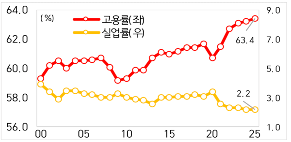 연도별 11월 고용률과 실업률을 분석한 그래프. 가로축은 연도(2000년부터 2025년까지) / 사진 기획재정부