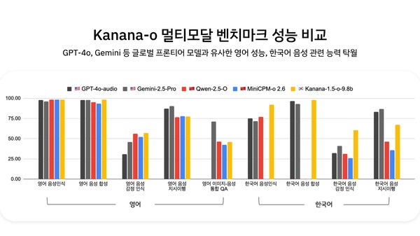 Kanana-o와 글로벌 경쟁모델 벤치마크 성능을 비교한 그래프 / 사진 카카오