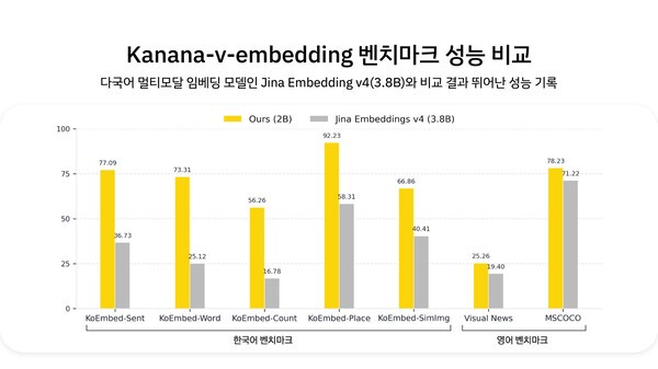 Kanana-v-embedding 벤치마크 성능 비교 결과를 나타내는 그래프 / 사진 카카오