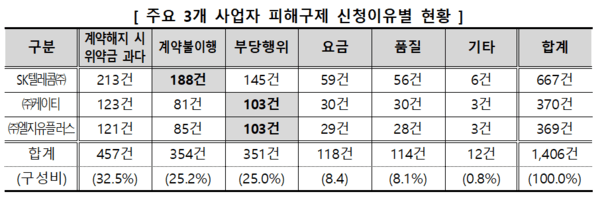 이동통신 주요 3개 회사와 관련한 피해구제 신청 이유별 현황을 분석한 표 / 사진 한국소비자원