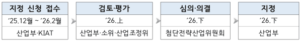 로봇, 방산, 이차전지 분야 특화단지 지정 절차를 안내하는 순서도 / 사진 산업통상부