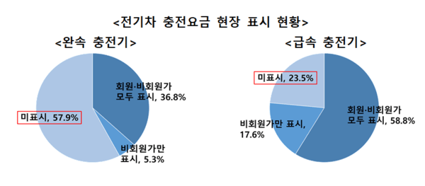 전기차 충전요금 현장 표시 현황을 분석한 그래프 / 사진 한국소비자원