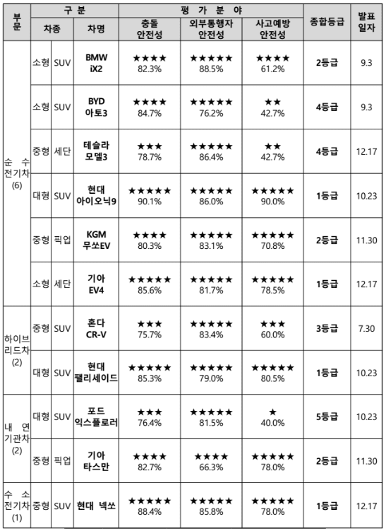 자동차안전도평가 종합 평가결과를 나타내는 표 / 사진 국토부