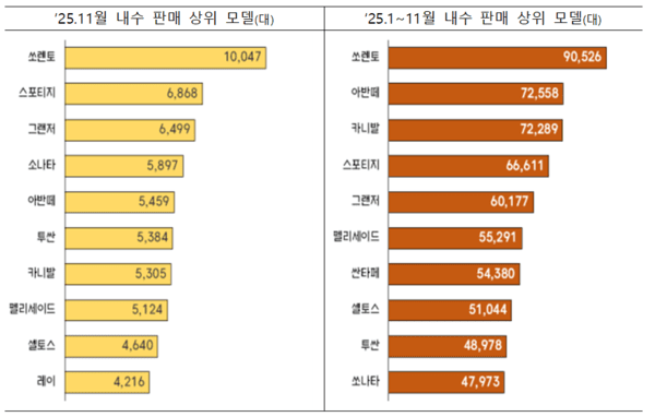 승용차 모델별 내수 판매량 순위를 분석한 그래프 / 사진 산업부