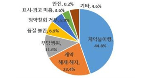 공연티켓 관련 피해구제 접수 현황을 항목별로 분류한 그래프 / 사진 한국소비자원