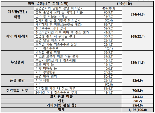한국소비자원에 접수된 공연예매 관련 피해 유형별 건수를 분석한 표 / 사진 한국소비자원