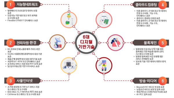 ICT 표준화전략맵 2026에 포함된 6대 디지털 기반기술 소개 인포그라피 / 사진 TTA