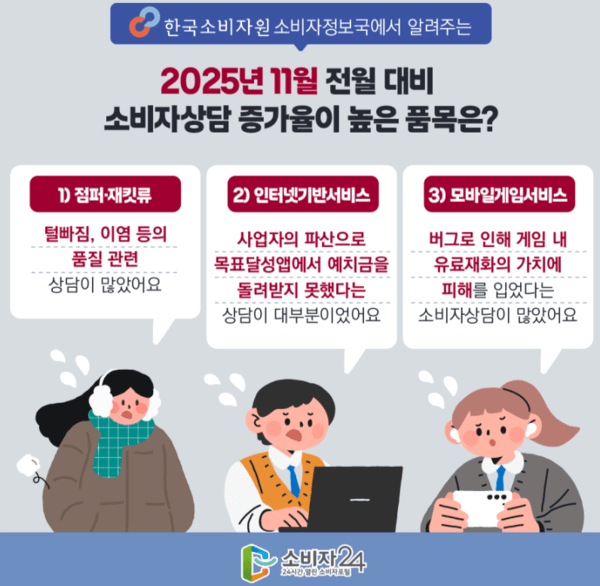 11월 소비자상담 빅데이터 분석 결과 전월 대비 소비자상담 증가율이 높은 품목을 분석한 인포그래픽 / 사진 한국소비자원