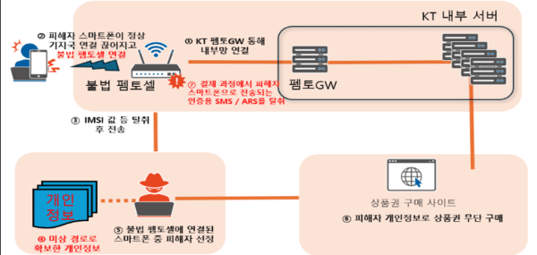 KT에서 발생한 불법 팸토셀 기반 해킹 사고를 설명하는 인포그래픽 / 사진 과기정통부
