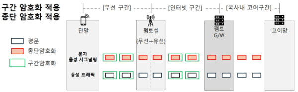 통신사의 통신 암호화 체계를 설명하는 이미지 / 사진 과기정통부