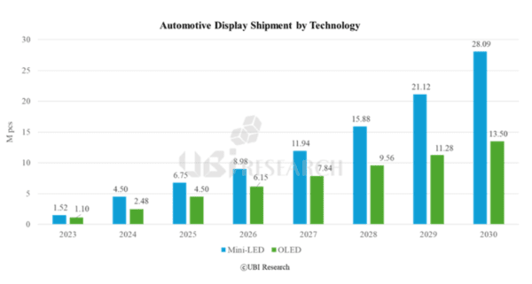 미니LED와 OLED의 연간 출하량을 분석한 그래프 / 사진 유비리서치