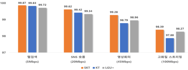 이통3사의 통신망 품질 관련 주요 테스트 결과를 비교한 그래프 / 사진 과기정통부