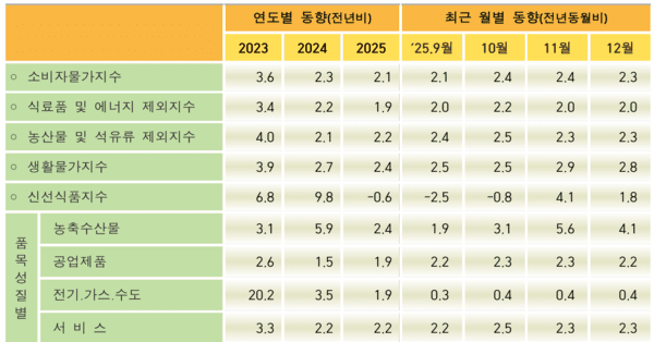 소비자물가지수 주요 등락률 추이를 분석한 표 (단위:%) / 사진 국가데이터처