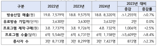 방송사업 실태조사 결과를 나타낸 표 / 사진 방미통위