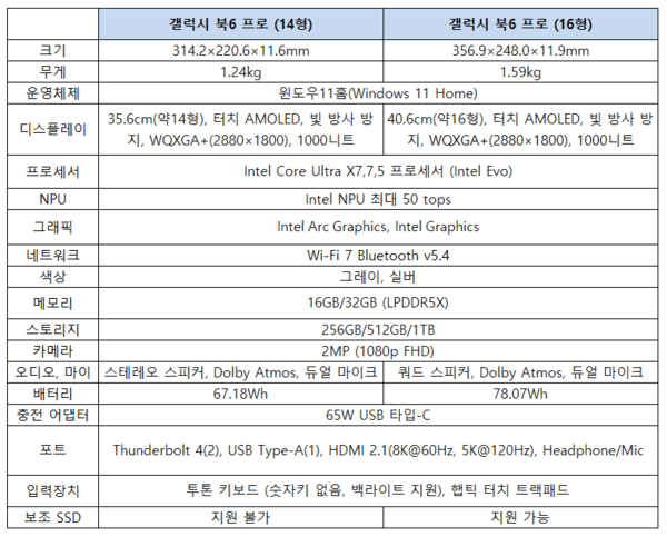 갤럭시 북6 프로(14형)와 갤럭시 북6 프로(16형) 주요 사양을 소개하는 표 / 삼성전자