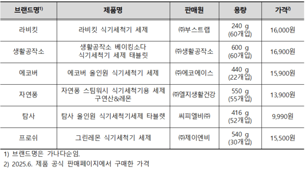 한국소비자원이 테스트를 진행한 식기세척기용 세제 6종 리스트 / 사진 한국소비자원