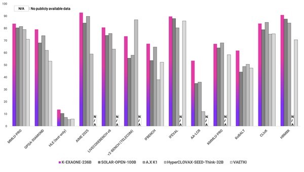 독자 AI 파운데이션 모델 프로젝트 참여 모델들의 공통 벤치마크 13종 성능 비교 결과를 나타내는 그래프 / 사진 LG