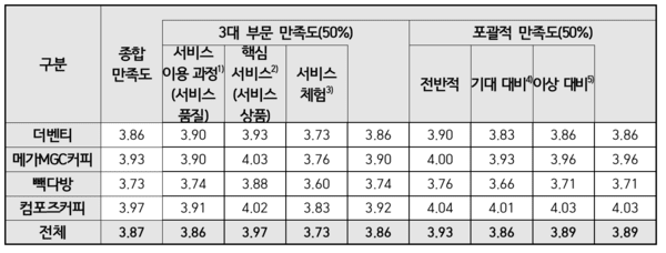 저가커피 4개 업체와 관련한 소비자 만족도 조사 결과 표 (단위: 점/ 5점 만점) / 사진 한국소비자원