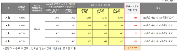 MSO 보정옵션 적용 시뮬레이션 예시 (2025년부터 콘텐츠 사용료 지급액을 삭감하는 것으로 가정하여 산출함) / 사진 케이블TV협회