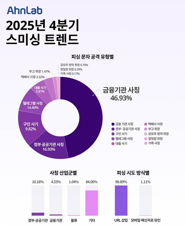 안랩이 분석한 2025년 4분기 스미싱 트렌드 분석 인포그래픽 / 사진 안랩