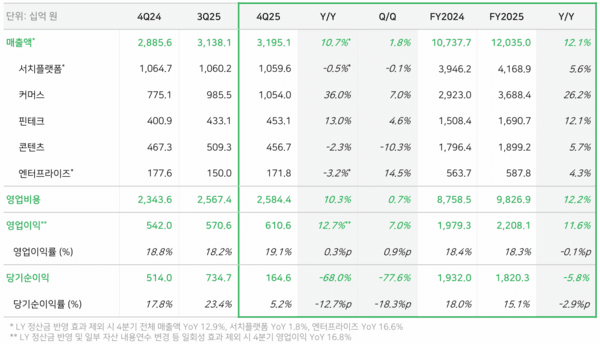 네이버 실적을 분석한 표 / 사진 네이버