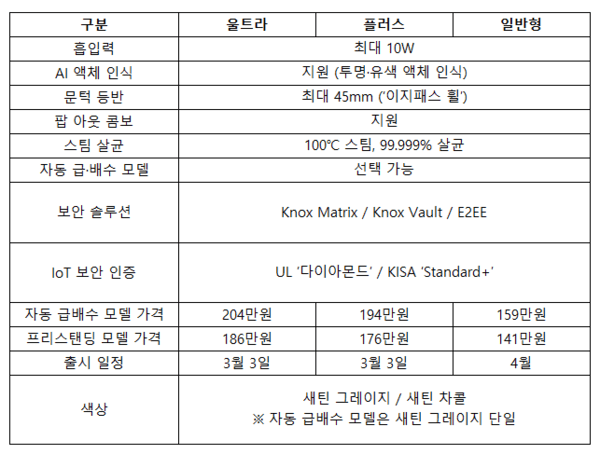 삼성전자의 2026년형 ‘비스포크 AI 스팀’ 로봇청소기의 주요 사양을 정리한 표 / 사진 콕스뉴스