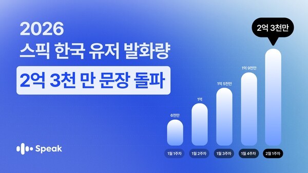 1월 1일부터 39일간 스픽을 이용한 한국 이용자의 발화 문장 수가 2.3억 문장을 돌파했다. / 사진 스픽