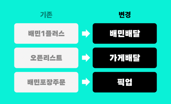 배달의민족이 입점 파트너 서비스 명칭을 26일부터 전면 개편했다. / 사진 우아한형제들