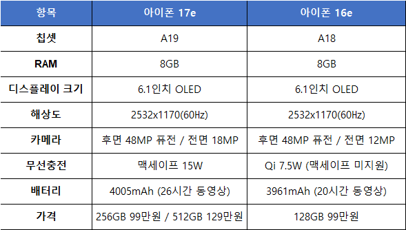 아이폰17e와 아이폰16e 주요 사양을 비교한 표 / 사진 이진 기자