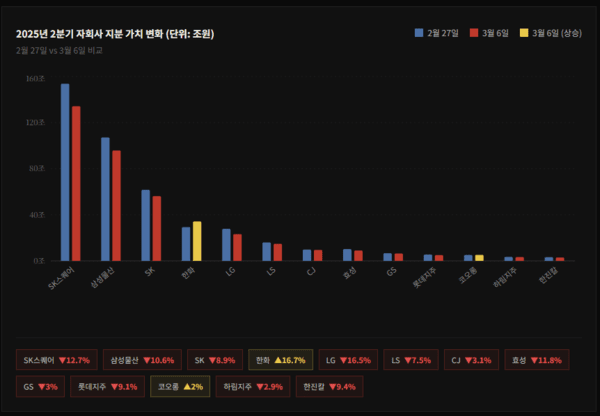 A graph analyzing the change in the current stock valuation of subsidiary stakes held by major groups based on their ownership ratios in the second quarter of 2025. After the U.S.–Iran war, the value of Hanwha’s holdings rose 16.7% due to its defense industry base, while Kolon edged up slightly and all others declined. / Photo: Cox News