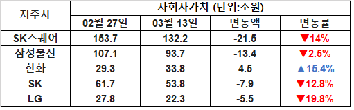 주요 대기업의 자회사 가치를 분석한 표 (단위:조원) / 사진 이진 기자