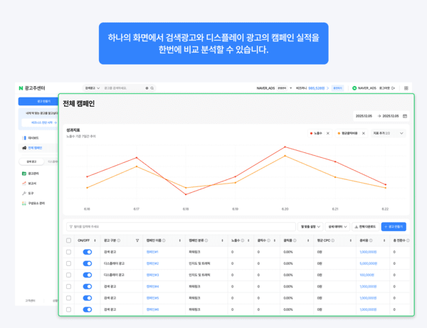 검색광고와 디스플레이 광고 실적을 분석한 그래프 / 사진 네이버