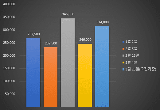 2026년 LG이노텍 주가 변화 현황을 나타내는 그래프. 2월 26일 34만5000원으로 최고점을 찍었고, 현재도 새해 시작 때보다 17% 이상 올랐다. / 그래프 이진 기자