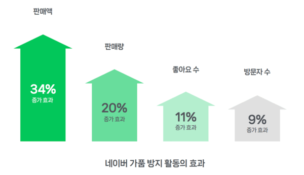 네이버 가품방지활동의 효과를 분석한 그래프 / 사진 네이버