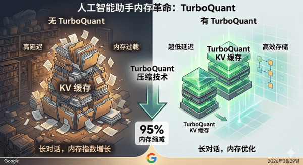 用于直观说明谷歌TurboQuant技术的信息图/图片 由Gemini生成
