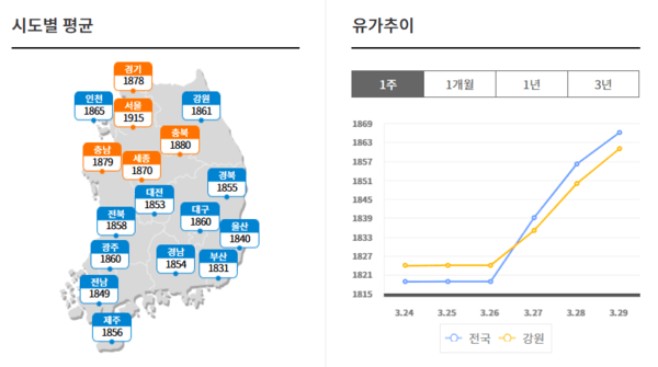 3월 29일 기준 전국 휘발유 가격을 분석한 그래프 / 사진 오피넷 홈페이지 갈무리