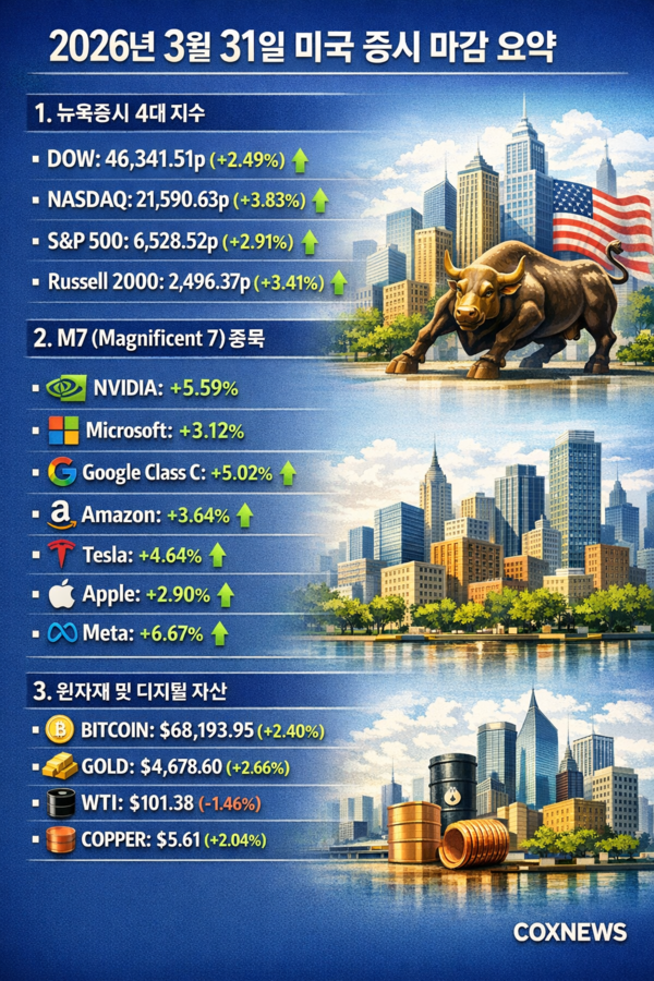 3월 31일(현지시각) 기준 뉴욕증시를 비롯한 주요 경제 변동 현황을 분석한 인포그래픽 / 사진 챗GPT로 생성