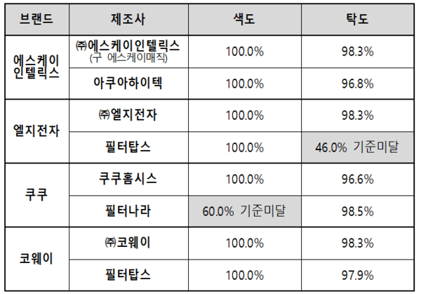 정수기 시험평가 결과를 분석한 표 / 사진 미래소비자행동
