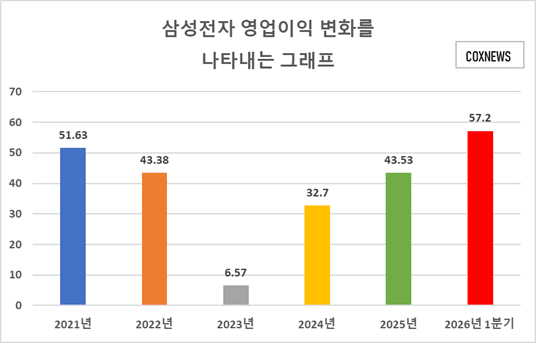 삼성전자 영업이익 변화를 나타내는 그래프 / 사진 이진 기자