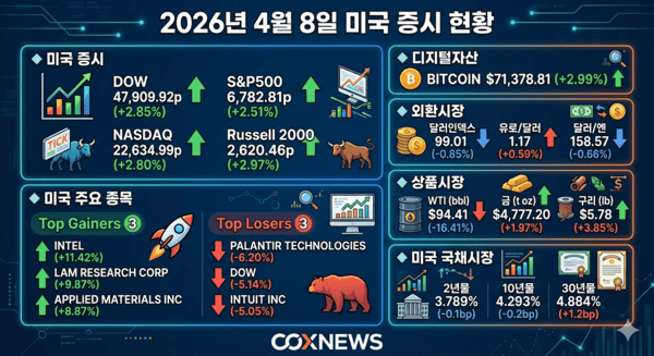 2026년 4월 8일(현지시각) 미국 증시 현황을 분석한 인포그래픽 / 사진 제미나이로 생성